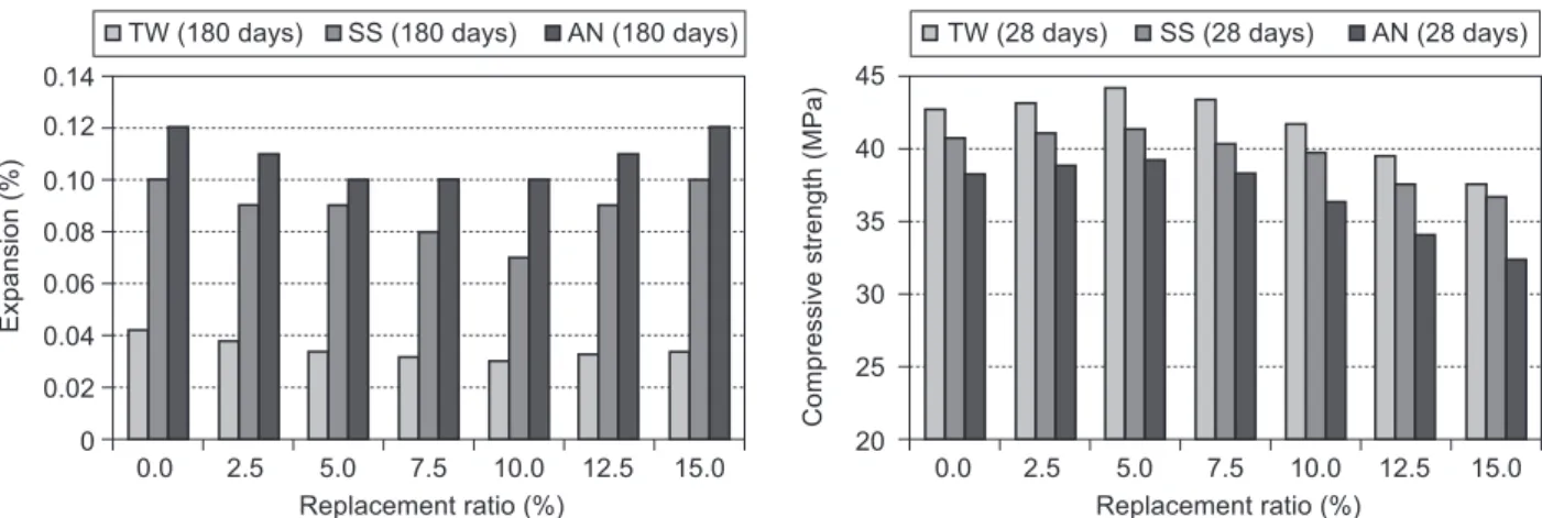 Figure  5.    7  days  compressive  strength  of  the  GWB  replaced  cement mortars maturated under different curing conditions.