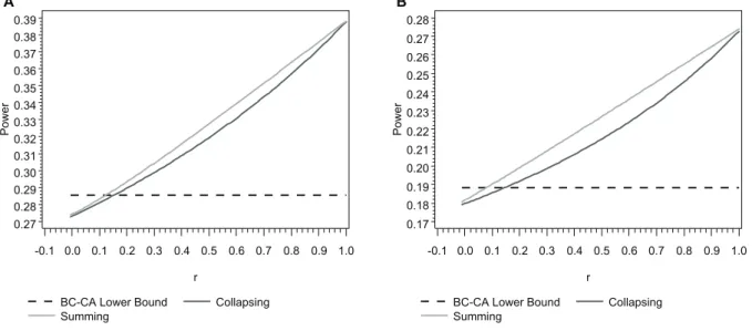 Figure 2. Analytic power comparisons in a small sample ( N = 500). Analytic locus-wide power at a = 0.05 of the BC-CA (lower bound), collapsing, and summing tests at a locus comprising one neutral and one risk variant as a function of the pairwise correlat