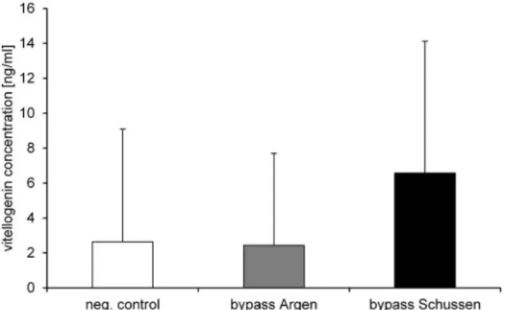 Figure 7. Semi-quantitative vitellogenin detection in juvenile brown trout. Absorbance measured in homogenates of juvenile brown trout 111 days post fertilization and 124 days after fertilization exposed in 2012/2013; means and SD