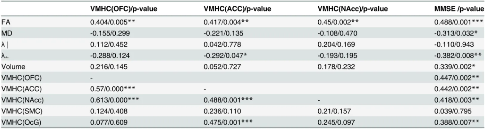 Table 3. Correlation between diffusion parameters, volume of the genu of corpus callosum, VMHC, and MMSE scores of all the subjects.
