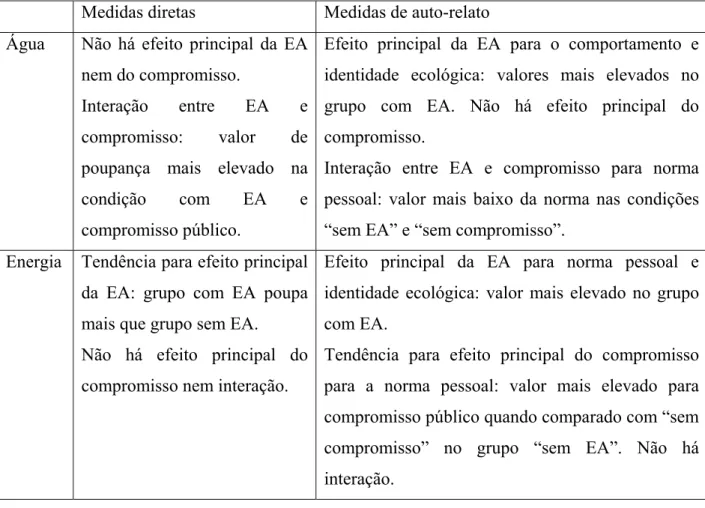 Tabela 7. Quadro síntese com principais resultados deste estudo para medidas  diretas e medidas de auto-relato