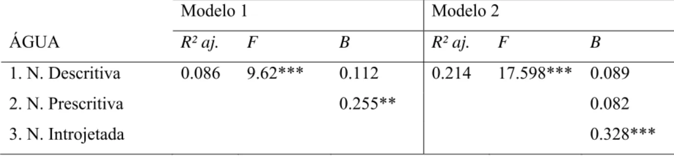 Tabela 10. Regressão linear múltipla que estima o comportamento de poupança água  (N = 185)
