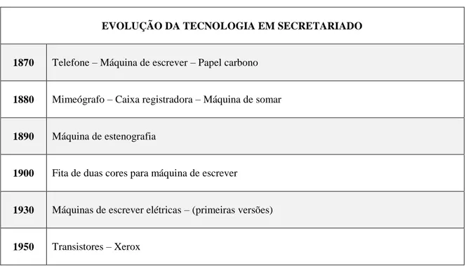 Tabela 1- Evolução da tecnologia em secretariado. 