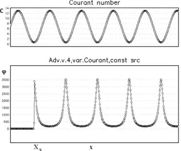 Figure 5. Linear-motion tests with a constant-release point source at X s and varying wind speed along the x axis