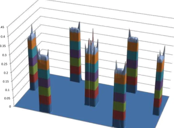Figure 7. Double-vortex rotation tests for a rectangular split between the vortices (upper panels); three single-cell peaks and two connected rectangles (middle panels); and sin- and cone-shaped surfaces (lower panels)