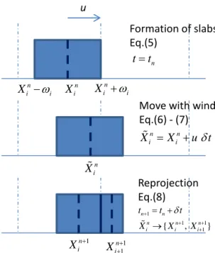 Figure 1. Advection step of the scheme of Michael Galperin.
