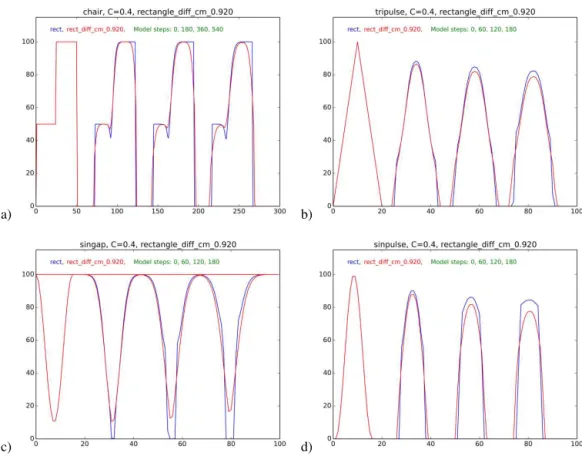 Figure 2. Shape preservation tests: (a) step, (b) triangle peak, (c) sine-shaped dip, and (d) sine-shaped peak
