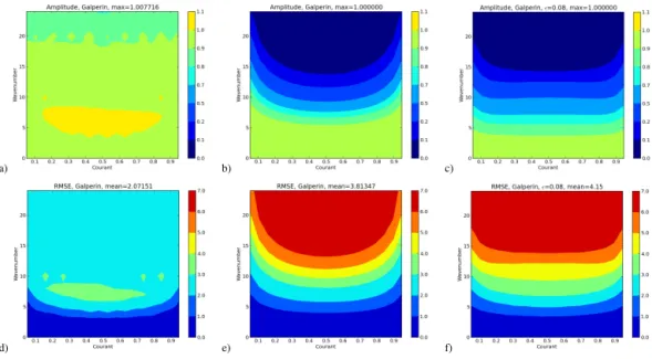 Figure 3. Spectral analysis for 1-D. Panels (a) and (d): amplification factor (AF) and RMSE, respectively, for the Galperin scheme without a smoother; (b), (e): AF and RMS for the Galperin scheme with a large background; (c), (f): AF and RMSE for the Galpe