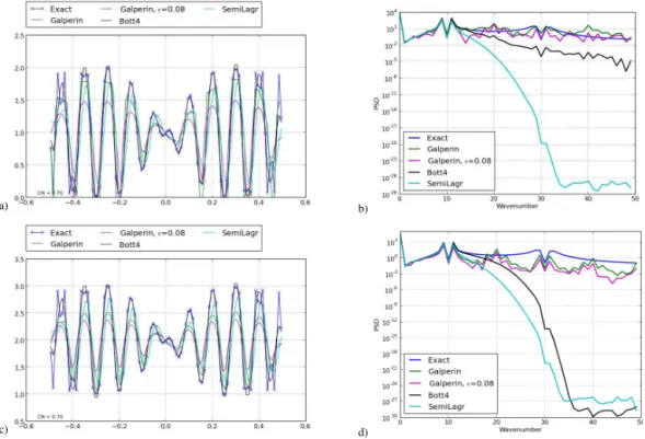 Figure 4. Example of input and output spectra for broadband input to the advection schemes with zero and nonzero background levels.