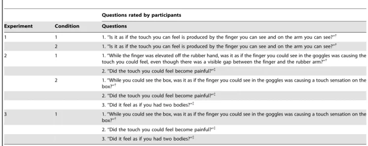 Figure 3. Examples of experimental conditions: participant’s visual perspective. All concurrent with synchronous or asynchronous touch on participant’s real, unseen arm
