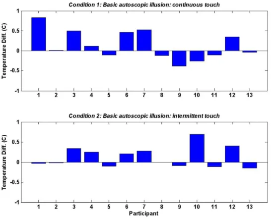 Figure 5. Box plots for condition 1, experiment 1. Box plots of scores for condition 1, experiment 1, initial and 30 s for synchronous and asynchronous tapping.