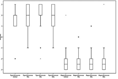 Figure 7. Box plots for experiment 2. Box plots of scores for experiment 2, for the elevated touch and touch on a box for synchronous and asynchronous tapping.