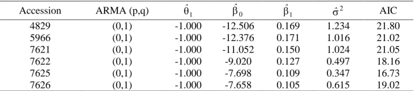 Table 1. Summary of estimates of the adjusted models.  