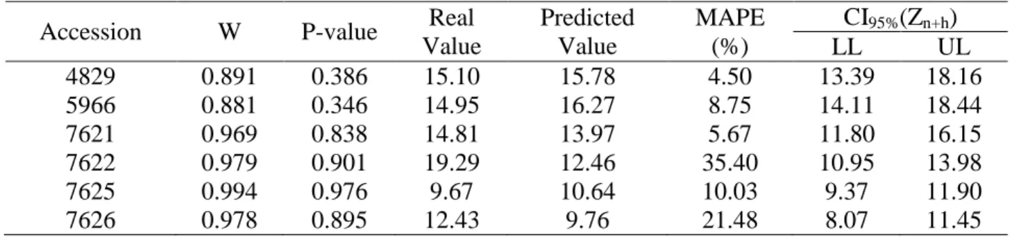 Table  2.  Summary  of  the  Shapiro-Wilk  test  (W),  real  values,  dry  matter,  predicted  values  (g),  mean  absolute  percentage  error  (MAPE),  and  confidence  intervals  (LL:  lower  limit,  UL: upper limit) for real  values in time n + h (170 d