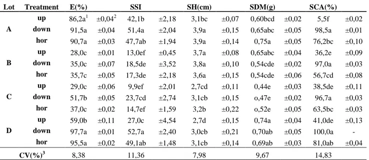 Table 2. Effects of three seed sowing orientations on watermelon: hilum  pointed upwards (up),  downwards (down) and horizontally (hor), on four watermelon seed lots (A, B, C and  D)