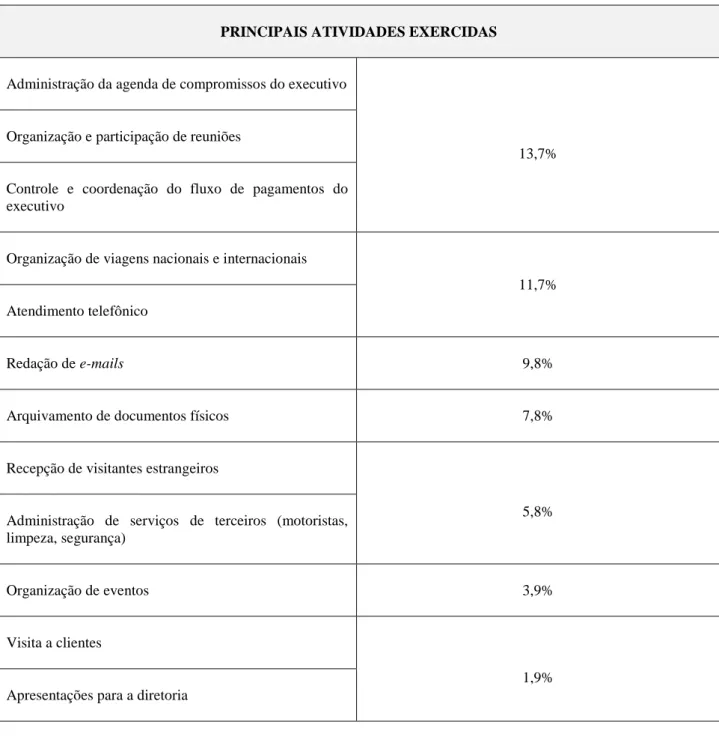 Tabela 1 – Principais atividades exercidas pelas secretárias da pesquisa. 