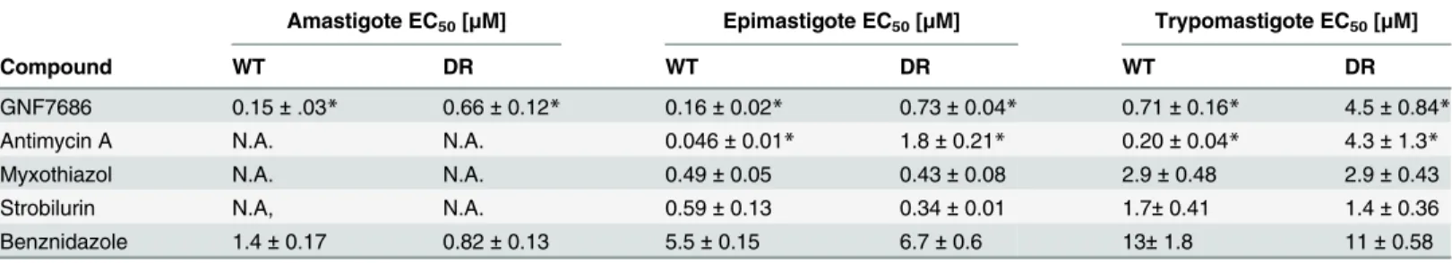 Table 1. Potency of GNF7686 and prototypic cytochrome b Inhibitors on wild-type (WT) and GNF7686-resistant (DR) T