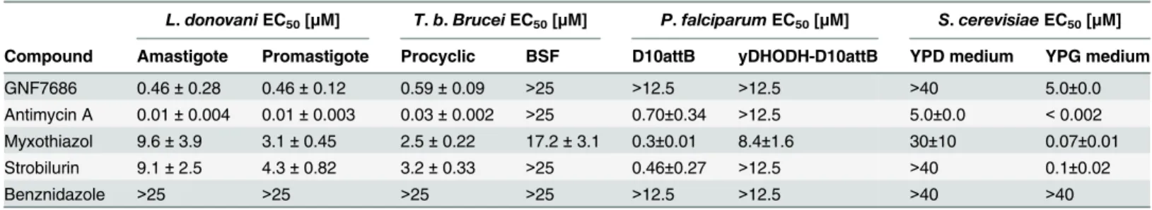 Table 2. Potency of GNF7686 and prototypic cytochrome b inhibitors in L. donovani, T. brucei, P