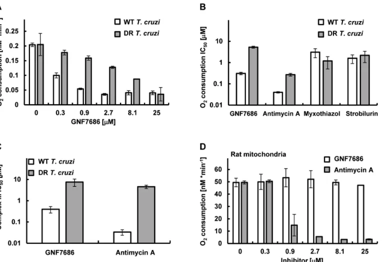 Fig 4. GNF7686 inhibits cellular respiration and cytochrome b function in T. cruzi. A) T