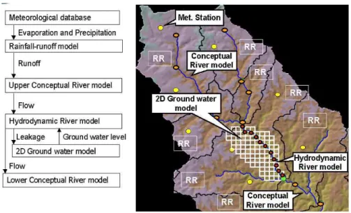 Fig. 1. Example of integrated catchment modelling that can be realised by combining OpenMI compliant models.