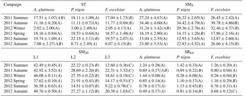 Table B1. Analysis of variance (ANOVA) statistics for soil temperature (ST) and soil moisture (SM): SM 5 , SM 30 , and total soil respiration (SR tot ) of different tree species of the same season