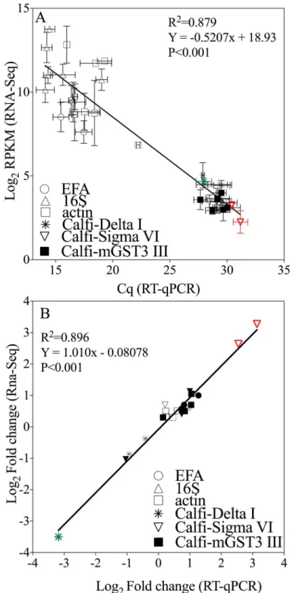 Fig 3. Comparison between relative expression measured with RNA-Seq and RT-qPCR. Relative expression measured with RNA-Seq and RT-qPCR for 6 genes including 3 glutathione S-transferases (Calfi Delta I, Calfi Sigma VI, Calfi mGST3 III) and 3 candidate refer