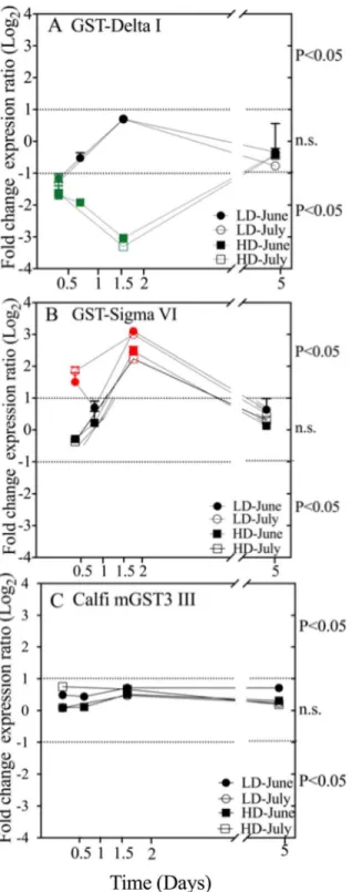 Fig 1. Glutathione S-transferase relative expression over time in C. finmarchicus feeding on A.