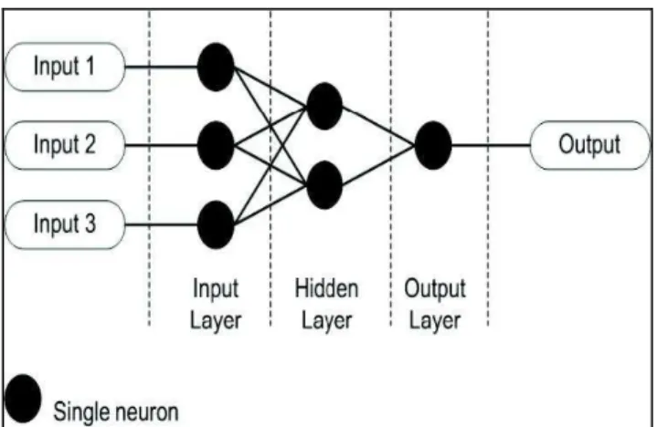 Fig.  2.  Typical  architecture  and  working  layout  of  an  artificial  neural  network (ANN)