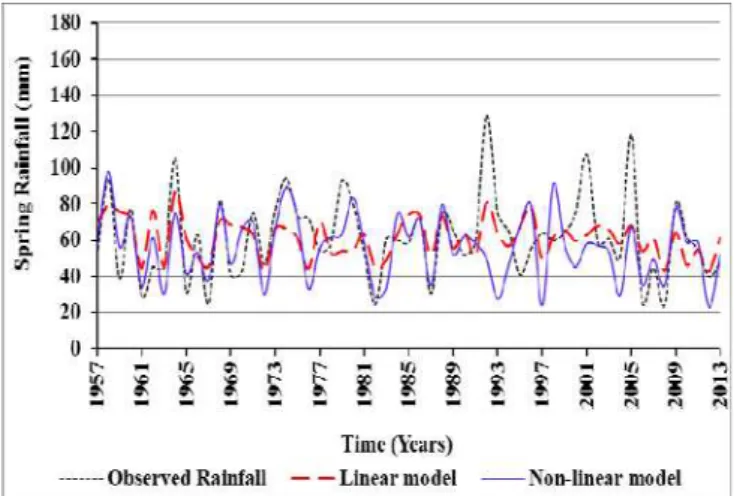Fig.  3.  Comparison  between  non-linear  ANN  model  with  linear  model’s  output  for  spring  rainfall,  (1957-2008=training-validation  period,   2009-2013=testing period) 