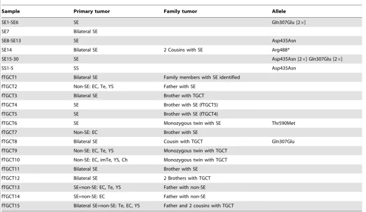 Table 1. Human TGCT samples.