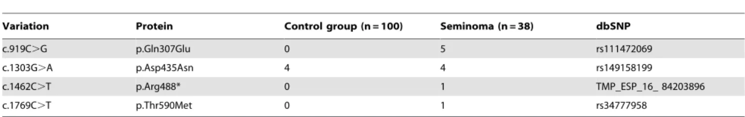 Table 2. Genetic variation of LRRC50 in human seminomas.