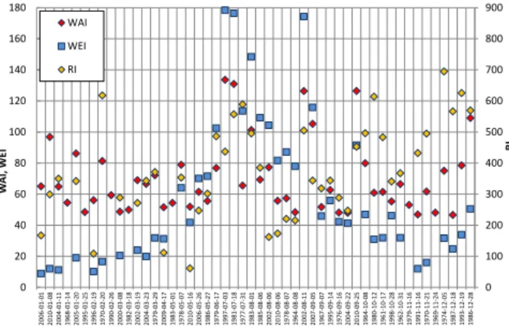 Figure 11. EFEs characterized by the FEI, the index by Uhlemann et al. (2010) (UI), and by the maximum Francou index (FI)  calcu-lated within eight selected large Czech catchments.