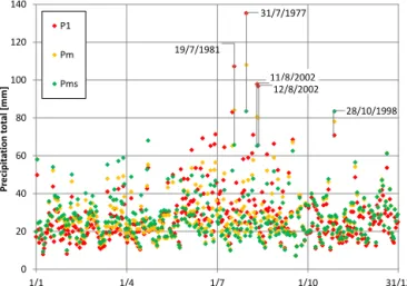 Figure 4. Daily precipitation maxima on individual calendar days at Churáˇnov station during the 1961–2010 period: non-standardized totals (P 1 ), totals standardized for the mean and variance only (P m = P P d /µ dG ) and fully standardized totals (P ms )