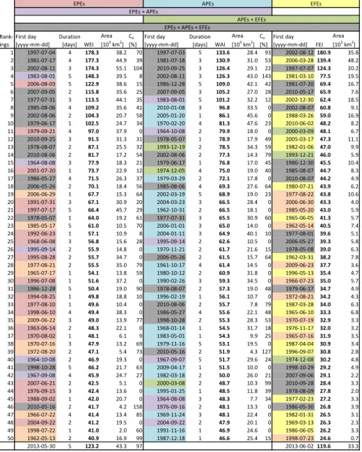 Figure 6. EPEs, APEs, and EFEs in the Czech Republic, 1961–2010. Colors denote the assignment of events to one or more types of extremes; the ratios of the FEI to the WEI and to the WAI are designated the C e and C a , respectively