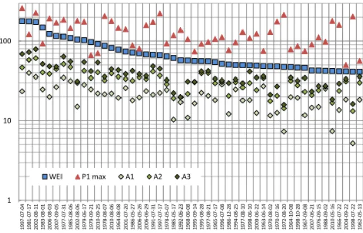 Figure 9 compares 50 maximum WEI values with maxi- maxi-mum P 1 and areal 1-, 2-, and 3-day means during the EPEs.