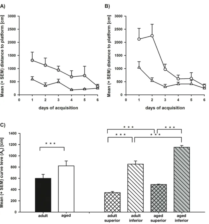 Figure  1.    Cognitive  performance  as  distance  to  platform  during  hidden  platform  place  learning  in  the  Morris  water maze