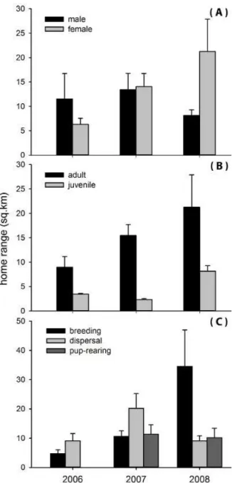 Figure 1. Comparison of average home range sizes of  red foxes (n = 12) by sex, age (B), and season (C)  dur-ing 2006–2008 in Ikh Nart Nature Reserve