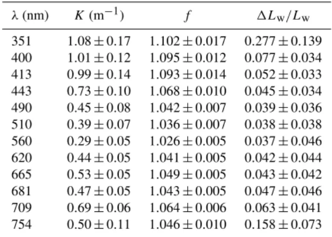 Table 2. Mean value ± standard deviation of the vertical attenuation coefficient K of sub-surface radiance from nadir, of the correction factor f for self-shading by the radiance sensor, and of the  rela-tive uncertainty 1L w /L w of the water-leaving radi