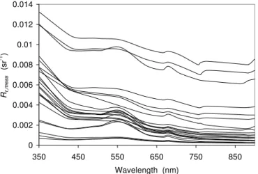 Figure 2. Spectral distribution of the ratio L r, meas / L ua .