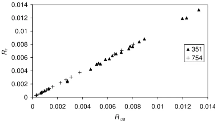 Figure 3. The upward radiance reflectance in air, R r , as a function of the total upward reflectance in air, R ua , at 351 and 754 nm.