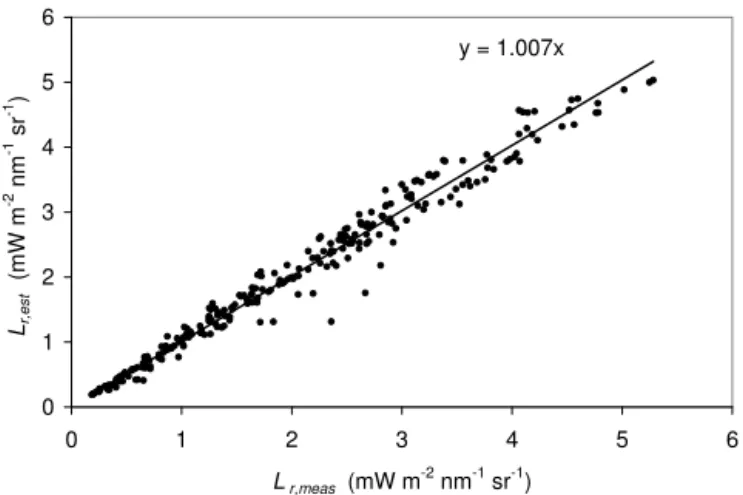 Figure 4. Estimated vs. measured values of the radiance reflectance R r for all data sets and wavelengths.