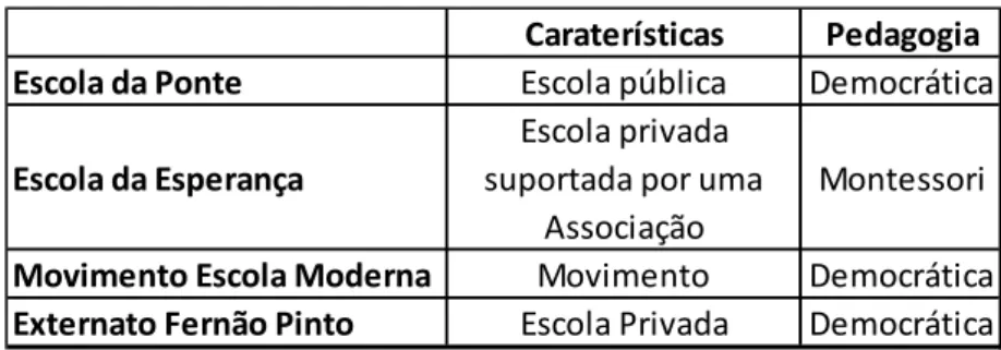 Tabela II.1: Características das Escolas Apresentadas 