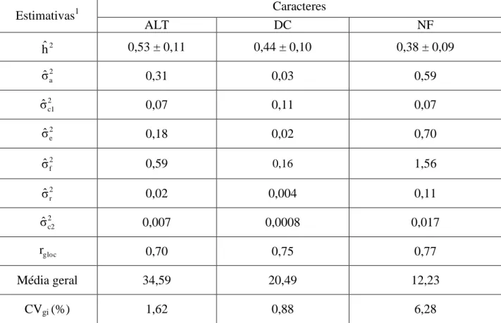 Tabela 2. Análise conjunta dos três municípios (Tacuru, Amambai e Ponta Porã) para procedências  e progênies, referentes aos caracteres altura - ALT (cm), diâmetro - DC (mm), e nº de  lançamentos foliares - NF em erva-mate, aos 2 anos de idade, no Estado d
