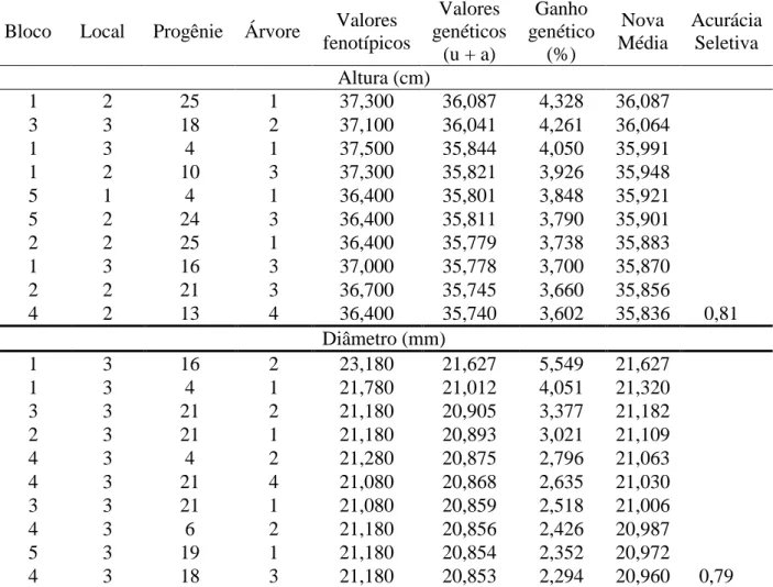Tabela  4.  Melhores  progênies,  para  os  caracteres  altura  (cm),  diâmetro  (mm)  e  número  de  lançamentos foliares de erva-mate, aos 2 anos de idade, nos municípios de Tacuru (1),  Amambai (2) e Ponta Porã (3), no Estado de Mato Grosso do Sul
