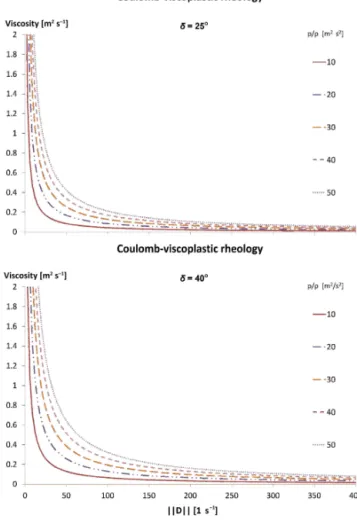 Figure 3. Dependency of the kinematic gravel phase viscosity ν s (normalized by density) on the norm of the strain rate tensor || D ||