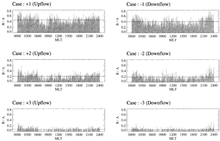 Fig. 4. The magnetic local time (MLT) distribution of the occurrence frequency of the ion up¯ow (left) and the down¯ow (right) for the threshold criterion 1 (case 1) through the threshold criterion 3 (case 3)