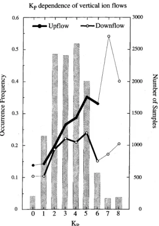 Fig. 6. The K P dependence of the ion up¯ow and down¯ow for all MLTs