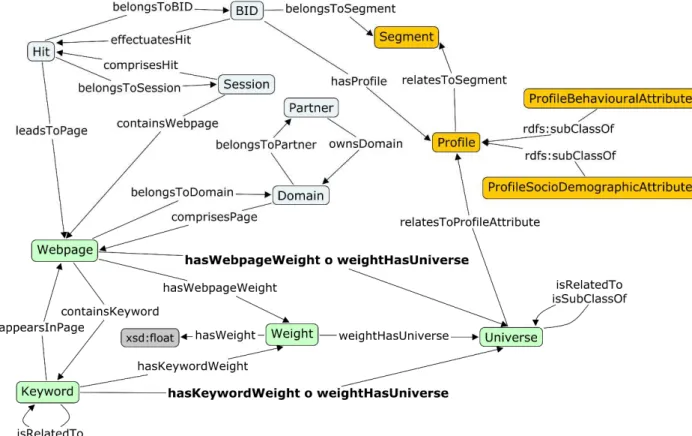 Fig. 1. Schematic view - upper-level concepts of the ontology  3.1 The Ontology 