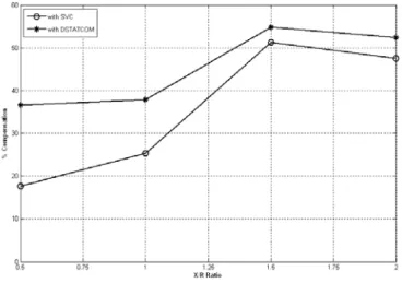 Fig. 13: Percentage compensation provided by SVC and DSTATCOM due to change in line impedance X/R ratio