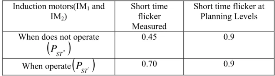 Table 1. Short term flicker severity measured for IM 1  and IM 2